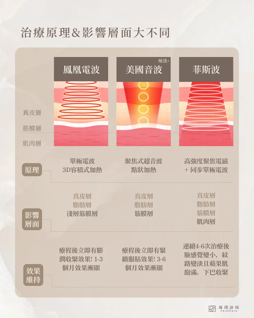 高訂拉提三波: 鳳凰電波vs美國音波極透vs菲斯波_琢璞診所